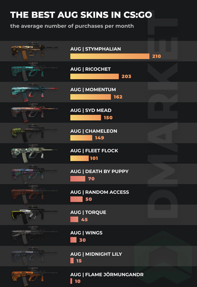 AUG skins - stats by purschases per month