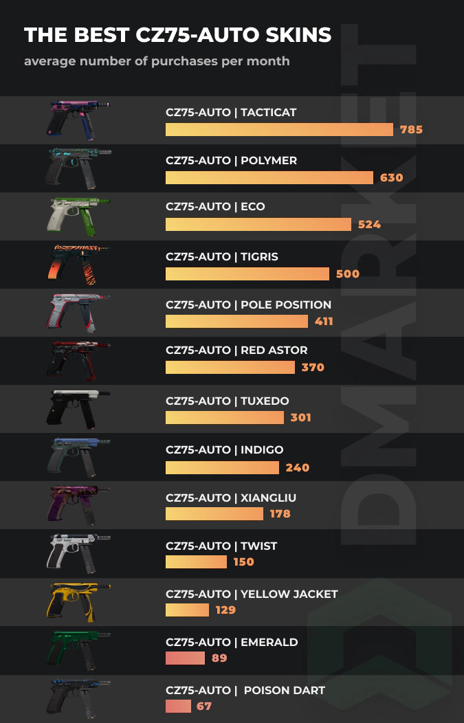 Best cz75-auto skins - stats by purschases per month