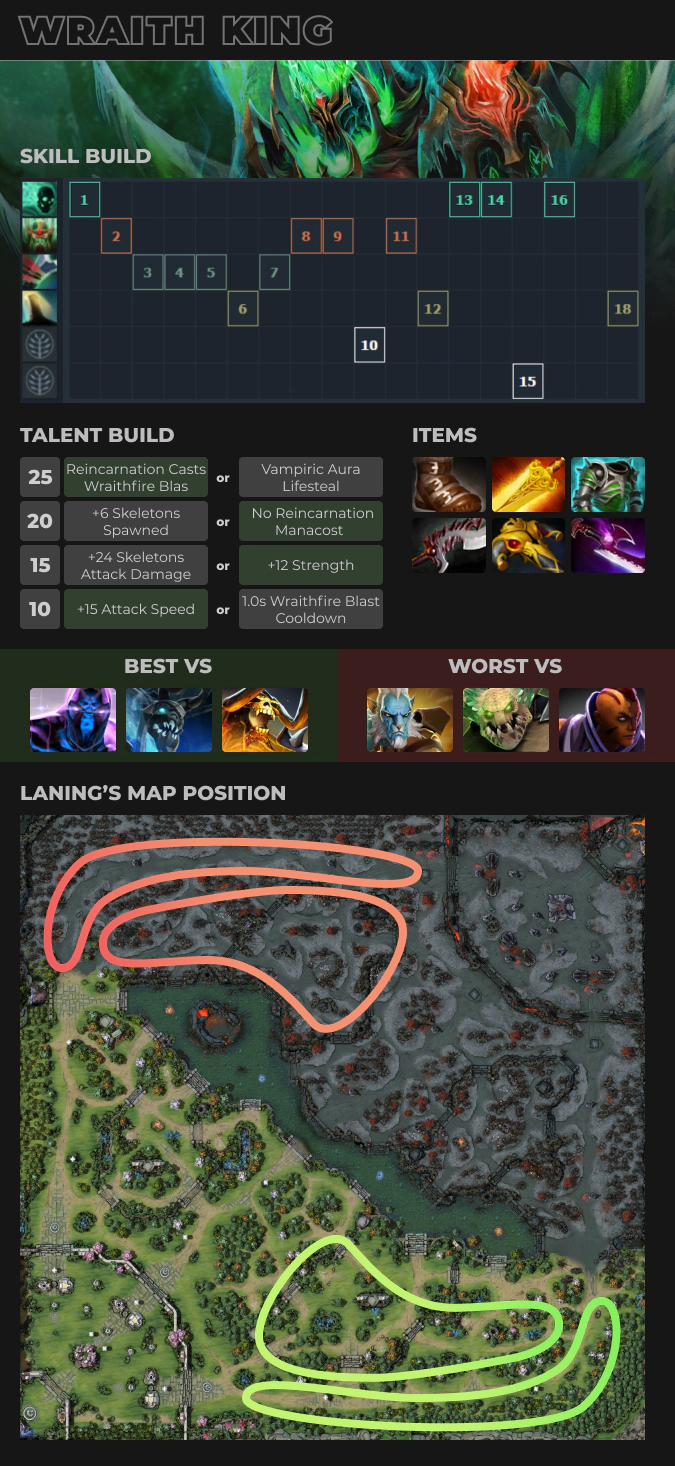 Wraith King info Dota 2