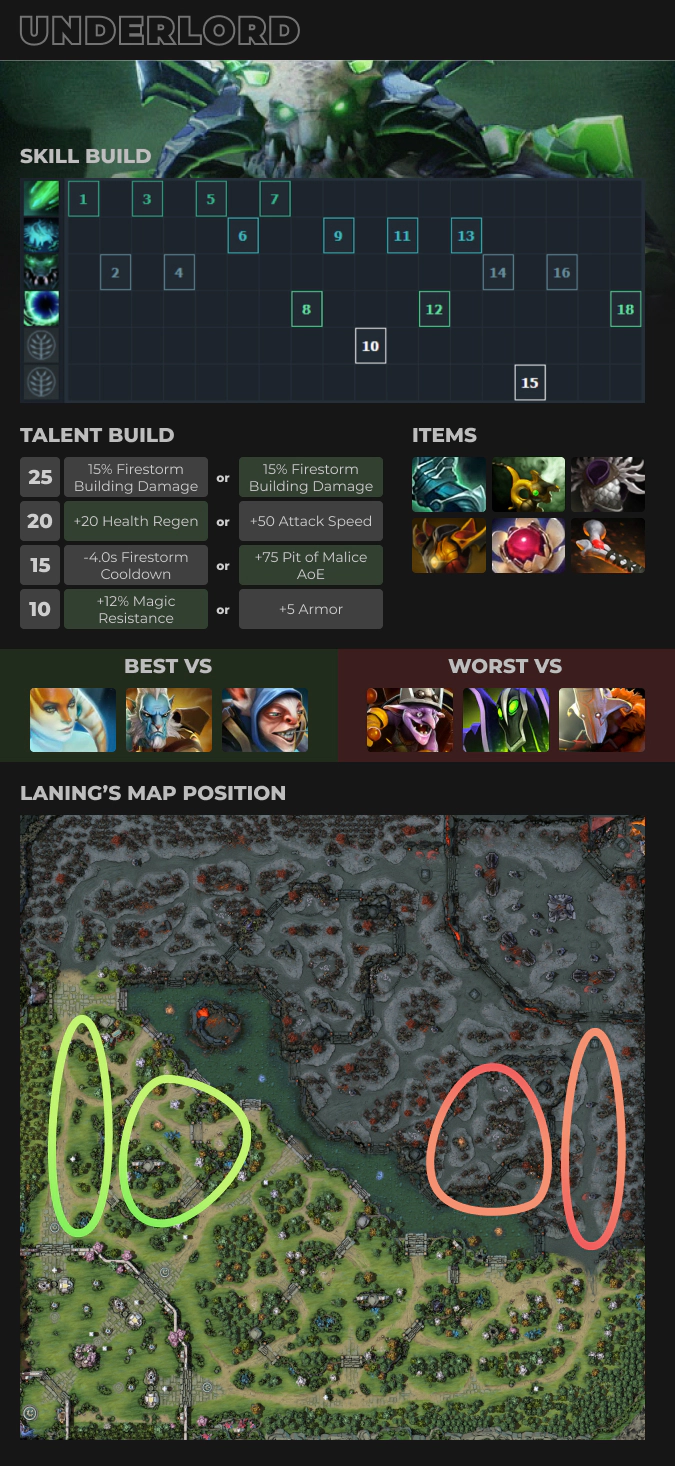 Underlord info Dota 2