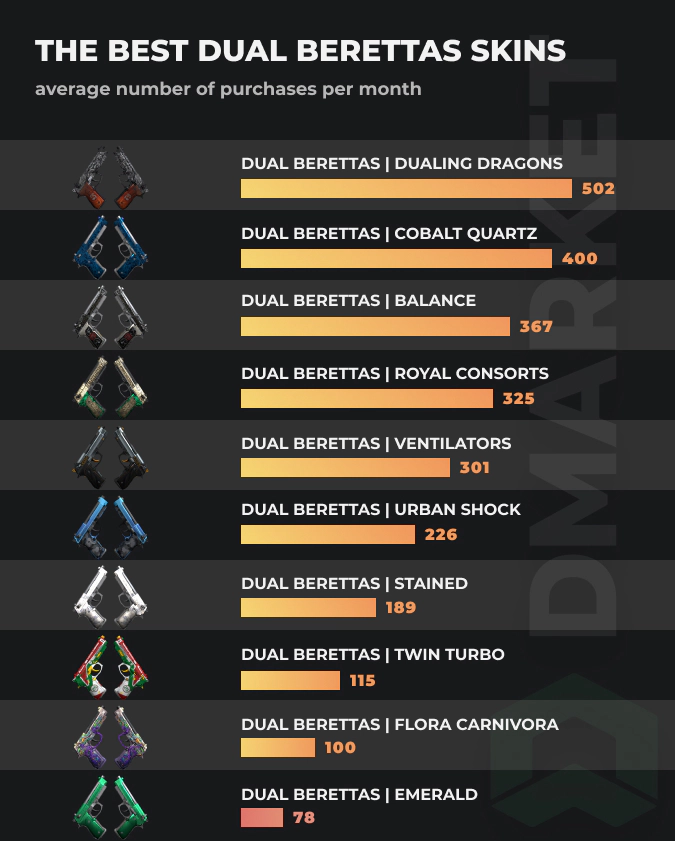 Dual Berettas skins - stats by purschases per month