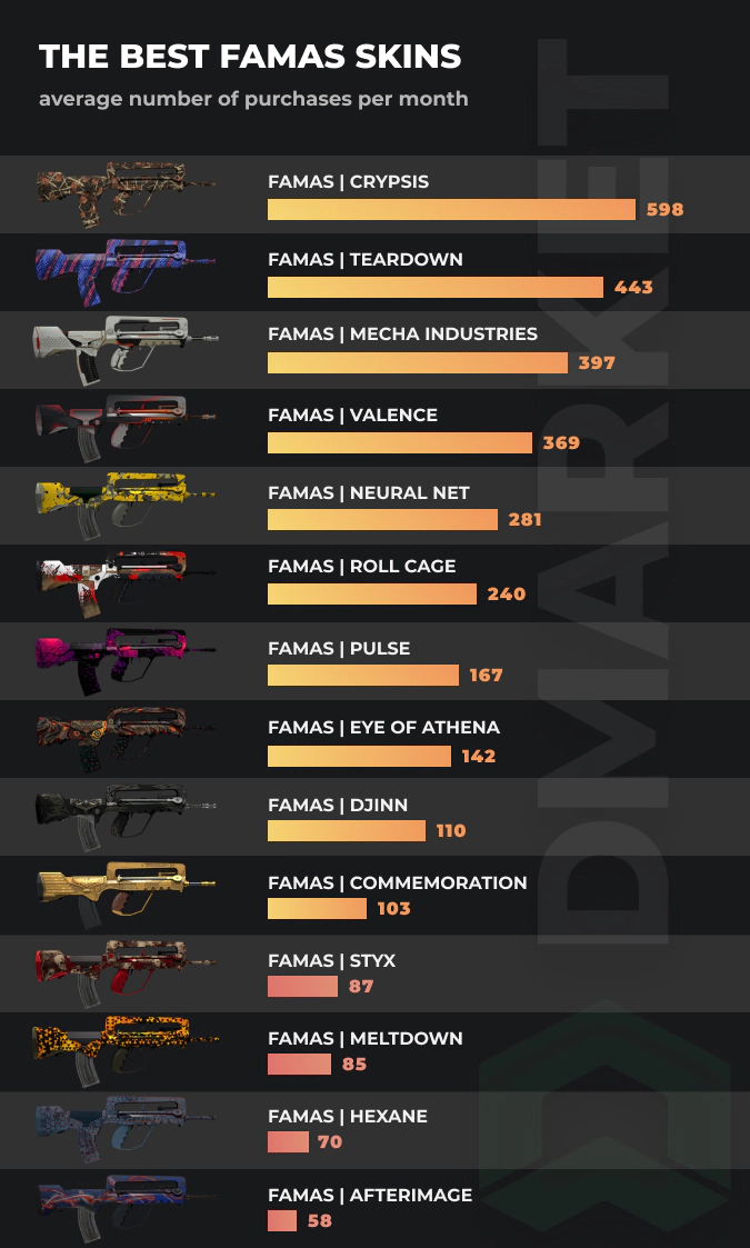 Famas skins - stats by purschases per month