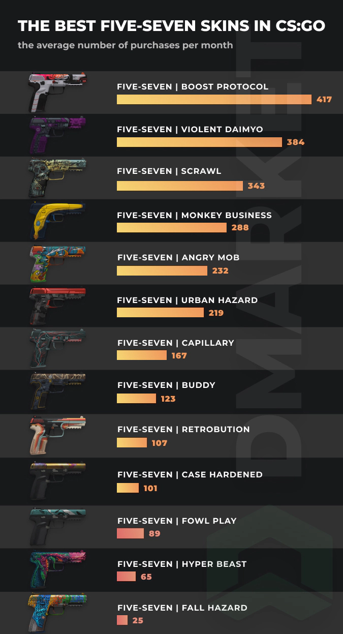 Best Five-Seven Skins - Purchases per month