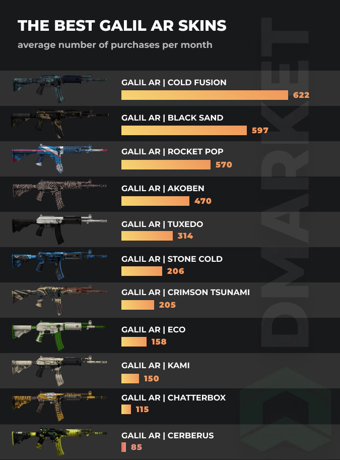 best galil ar skins - by purchases per a month