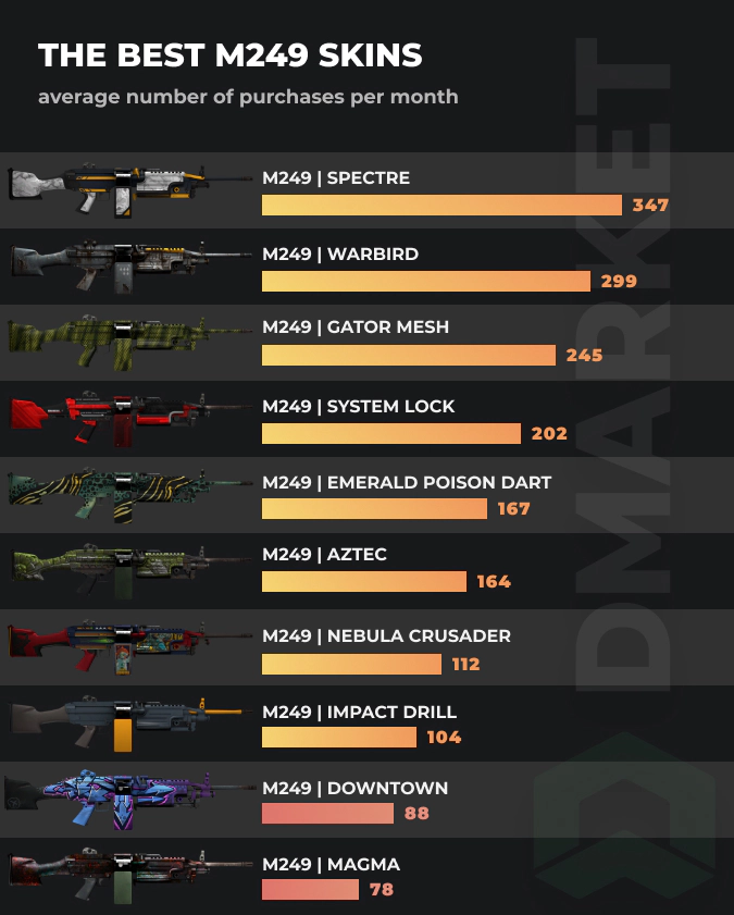 Best M249 skins - stats by purschases per month