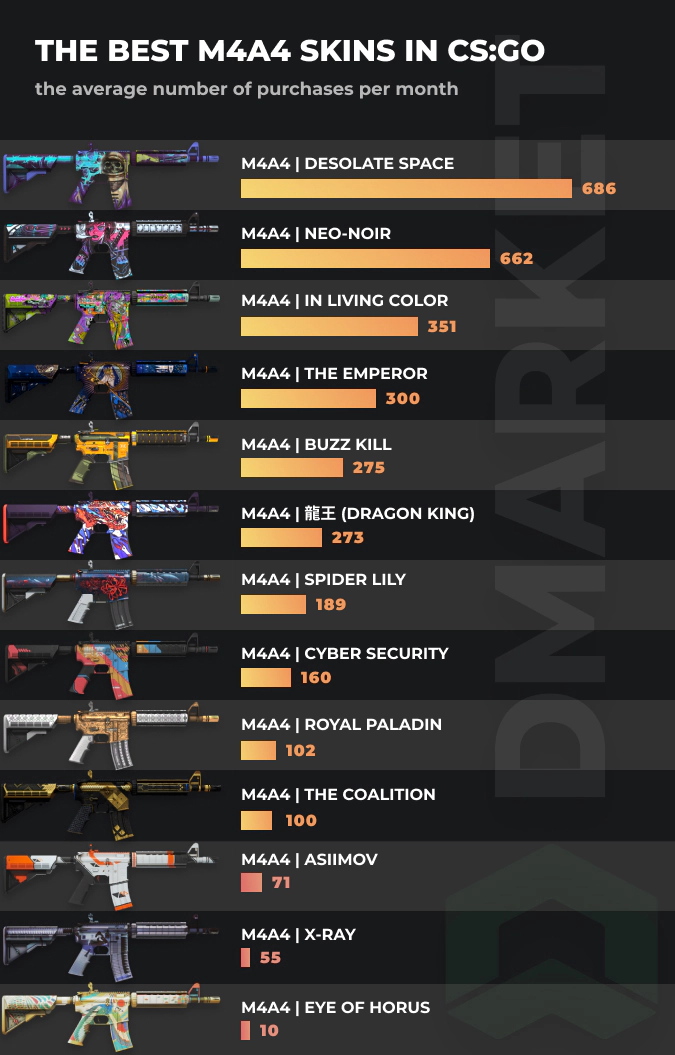 M4A4 skins - stats by purschases per month