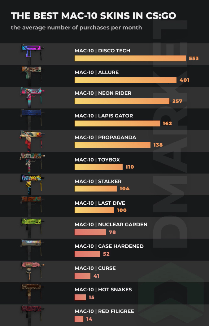 Best mac-10 skins - stats by purschases per month