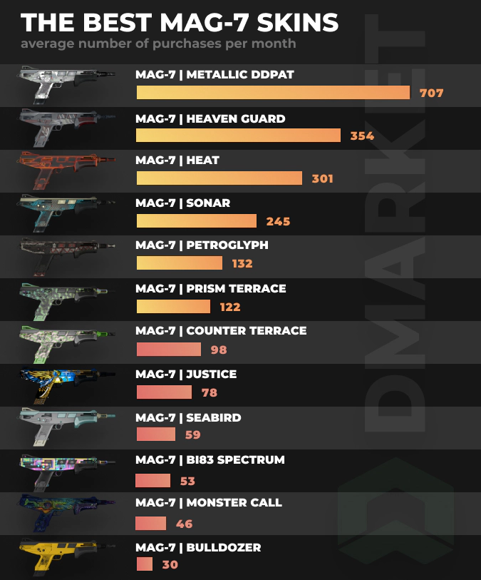 MAG-7 skins - stats by purschases per month