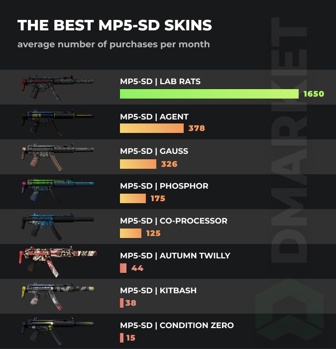 Best MP5-SD Skins - Purchases on DMarket per month