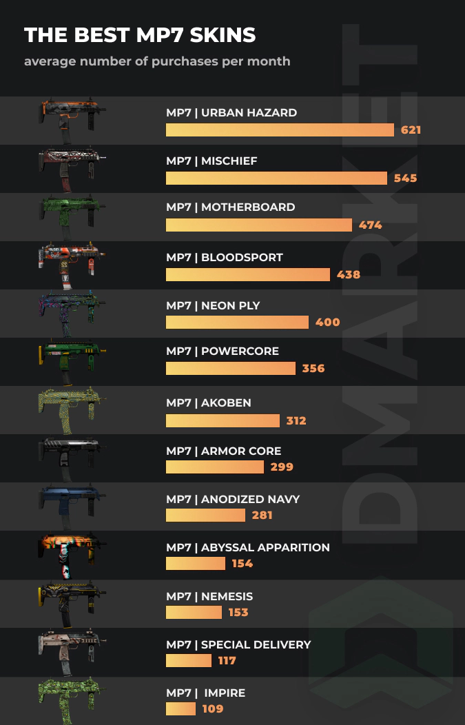MP7 skins - stats by purschases per month
