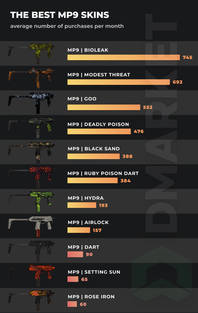 MP9 skins - stats by purschases per month
