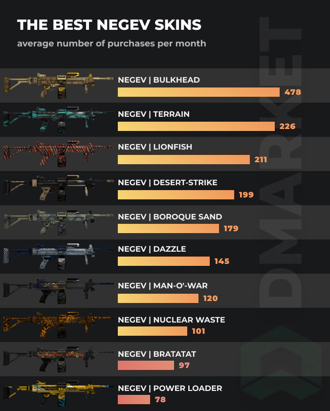 Best Negev skins - stats by purschases per month