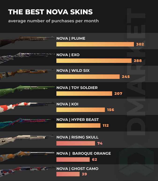 Best nova skins - stats by purschases per month