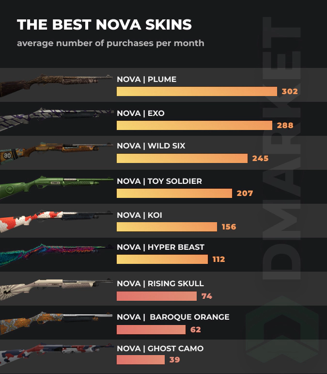 Best Nova Skins - Purchases per month