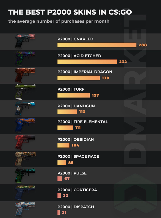 Best p2000 skins - stats by purschases per month