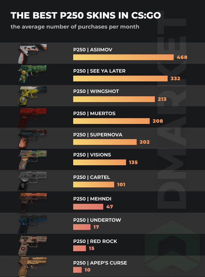 Best p250 skins - stats by purschases per month