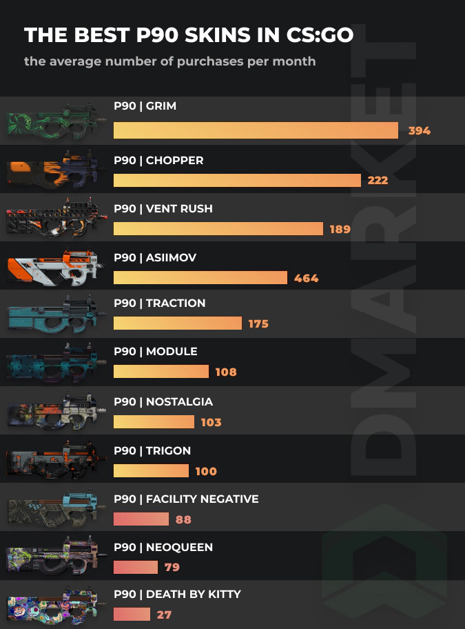 Best P90 Skins - stats by purschases per month