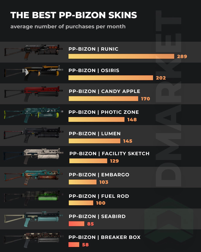 PP-Bizon skins - stats by purschases per month