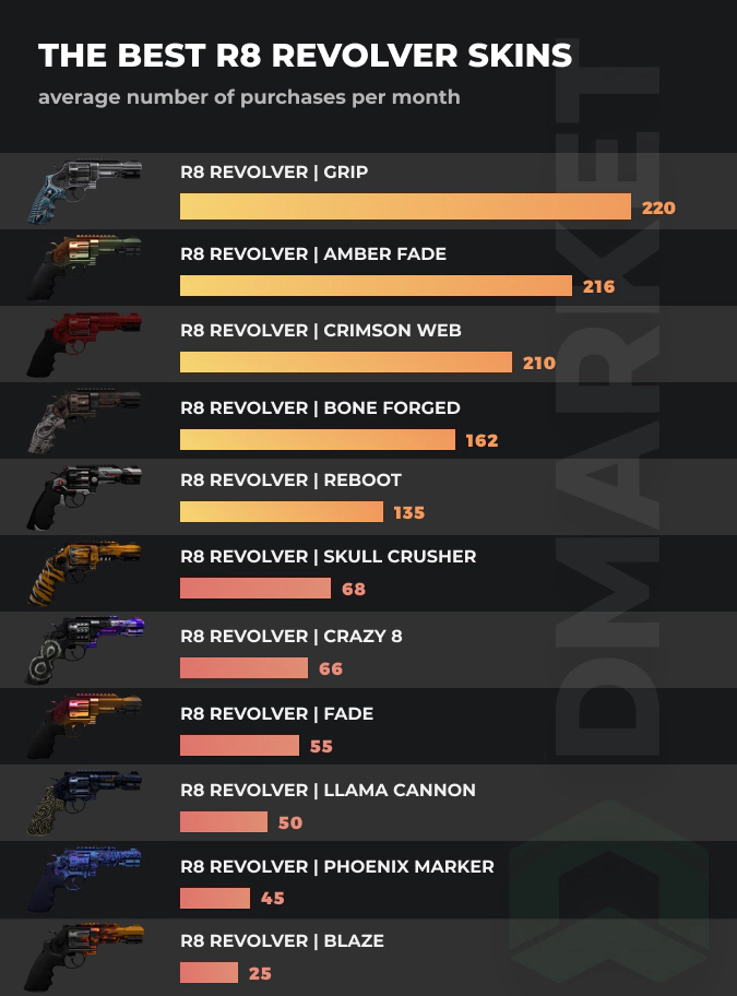 Best R8 Revolver skins in csgo - by purchases per month