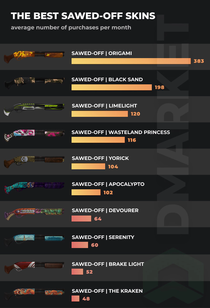 Best Sawed-Off Skins - Purchases per month