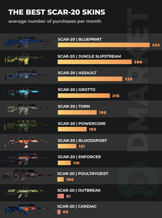 SCAR-20 skins - stats by purschases per month
