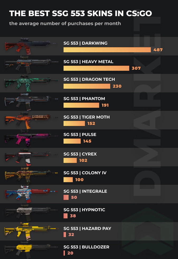 Best SG 553 skins - stats by purschases per month