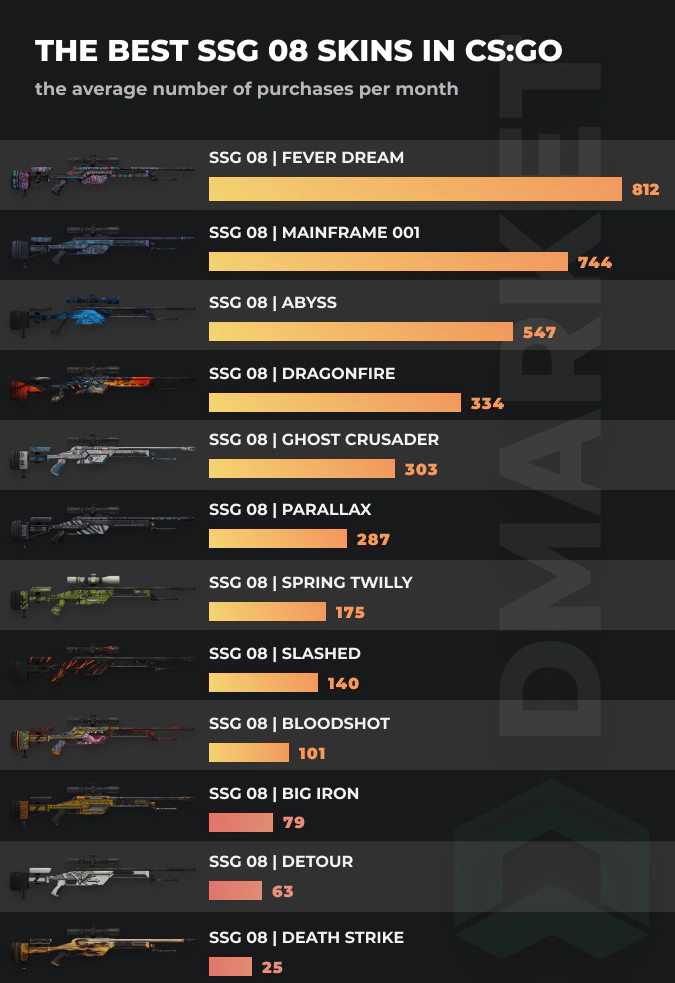 Best ssg 08 skins - stats by purschases per month