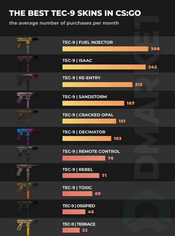 Best tec-9 skins - stats by purschases per month