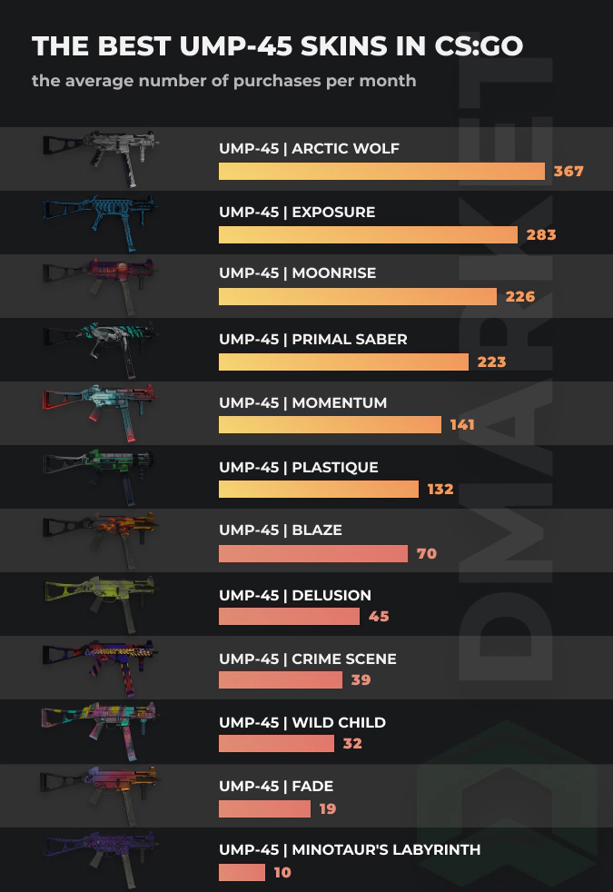 Best ump-45 skins - stats by purschases per month