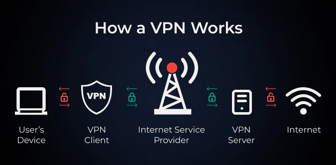 how VPN is working