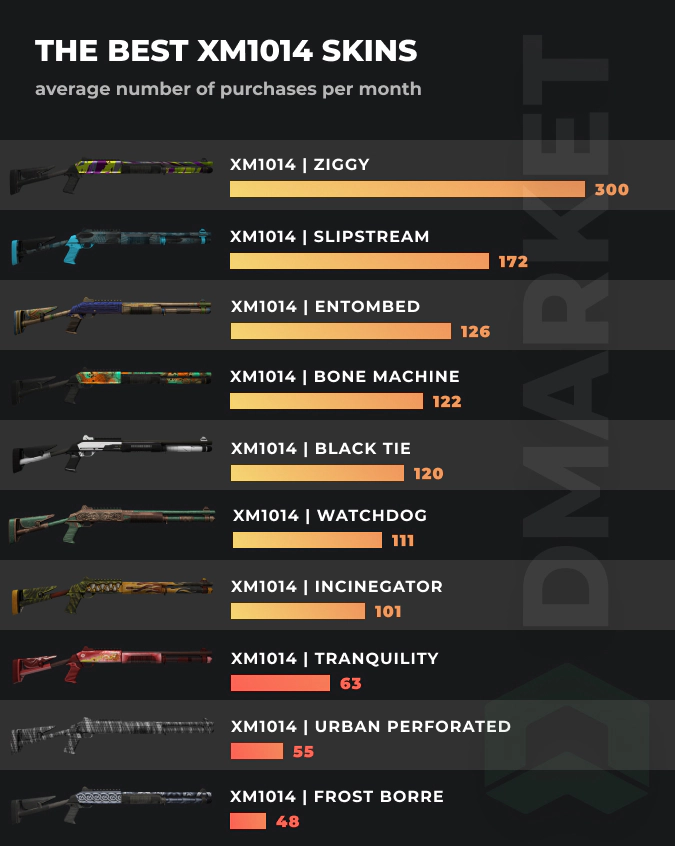 XM1014 skins - stats by purschases per month