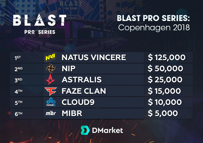 prizepool of the Blast Pro Series Copenhagen 2018