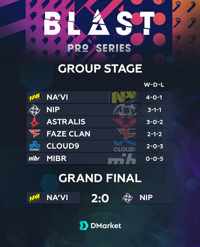 Final Results of the Blast Pro Series Copenhagen 2018