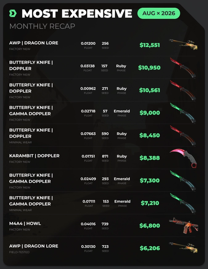 CS2 Monthly Market Recap August 2026 Most Expensive