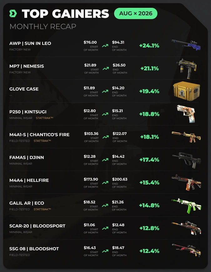 CS2 Monthly Market Recap August 2026 Top Gainers