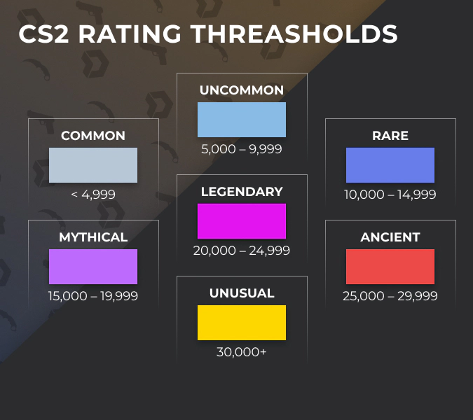 Ranks of CS Rating in the CS2 Premier Mode