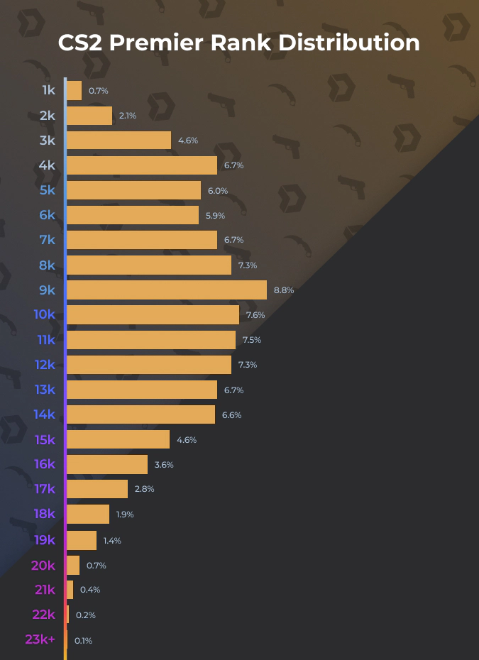 cs2 premier rank distribution