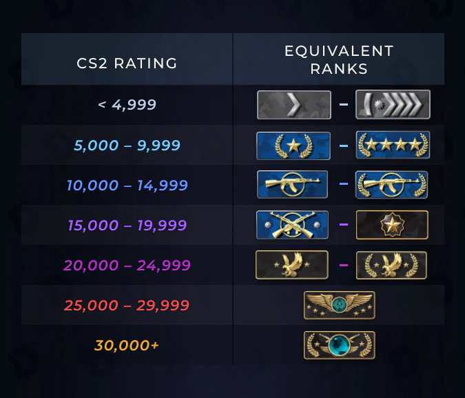 cs2 ranks and rating comparison