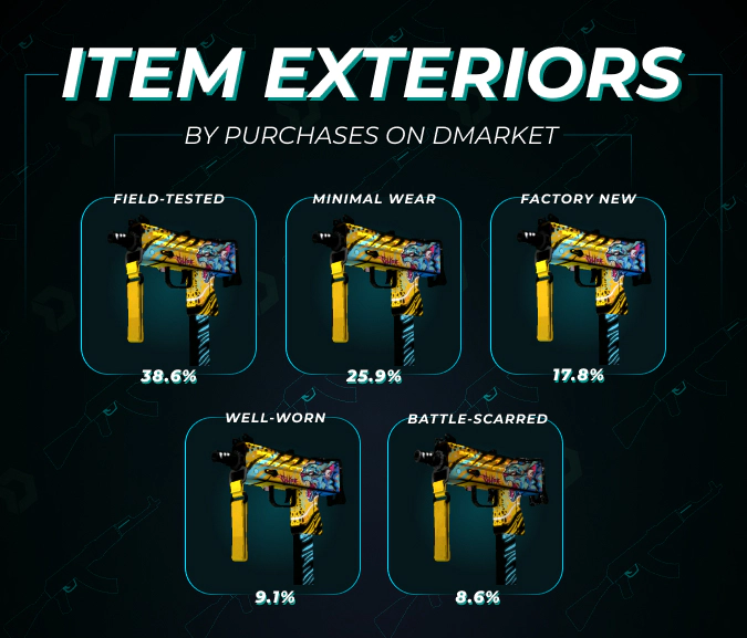 cs2 item exteriors by purchases on DMarket