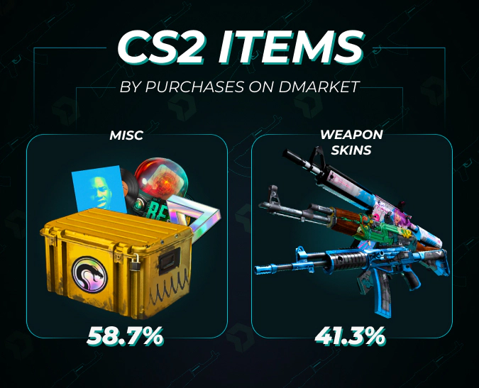 cs2 items by purchases on DMarket