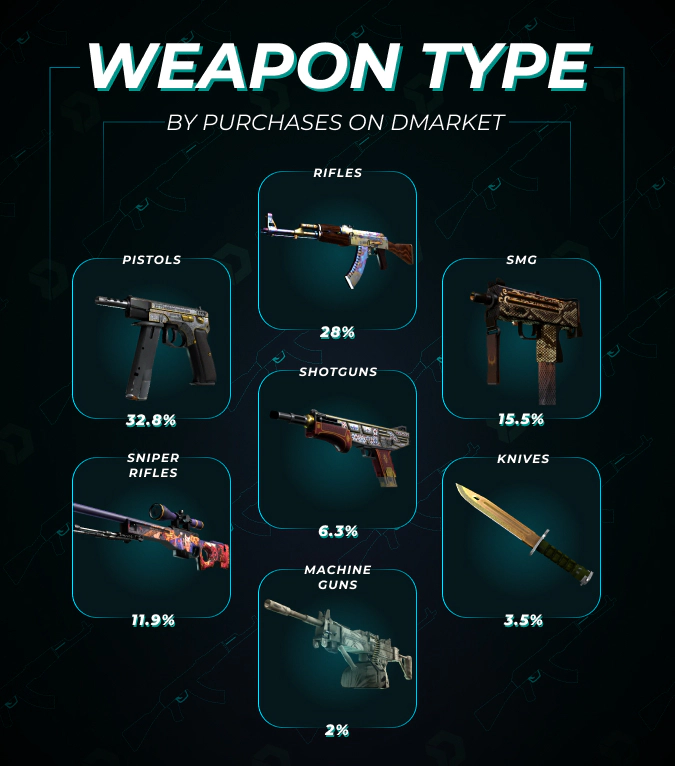 cs2 weapon type by purchases on DMarket