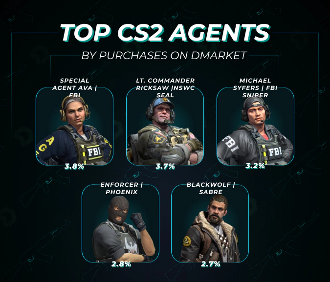 top cs2 agents by purchases on DMarket