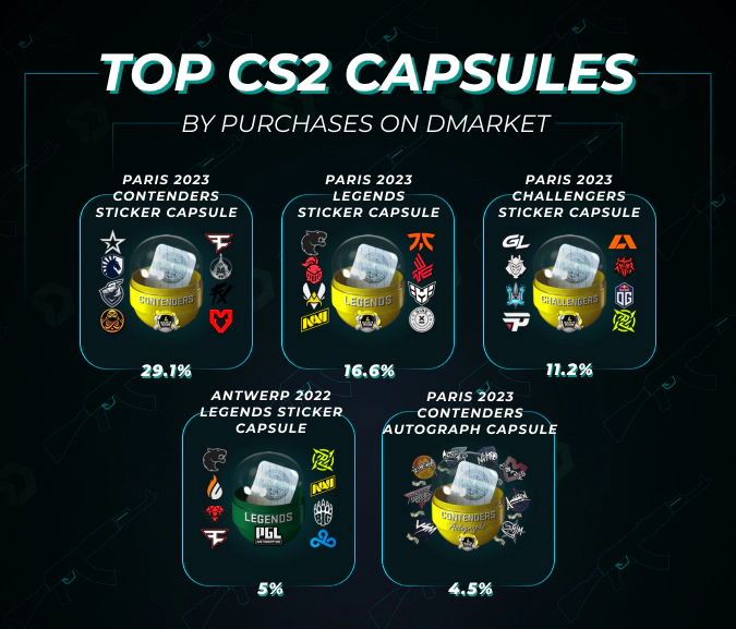top cs2 capsules by purchases on DMarket