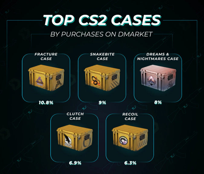 top cs2 cases by purchases on DMarket