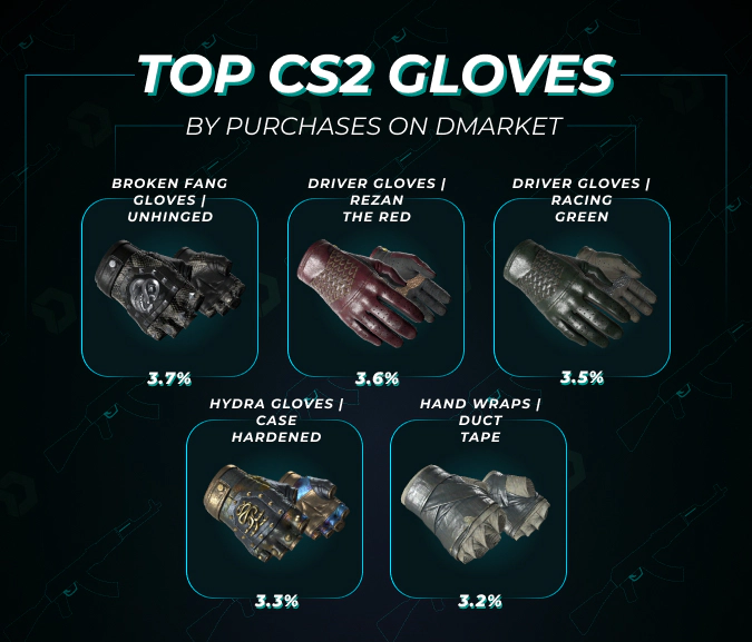 top cs2 gloves by purchases on DMarket