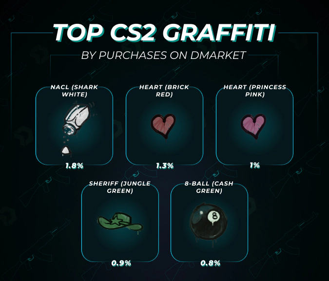 top cs2 graffiti by purchases on DMarket