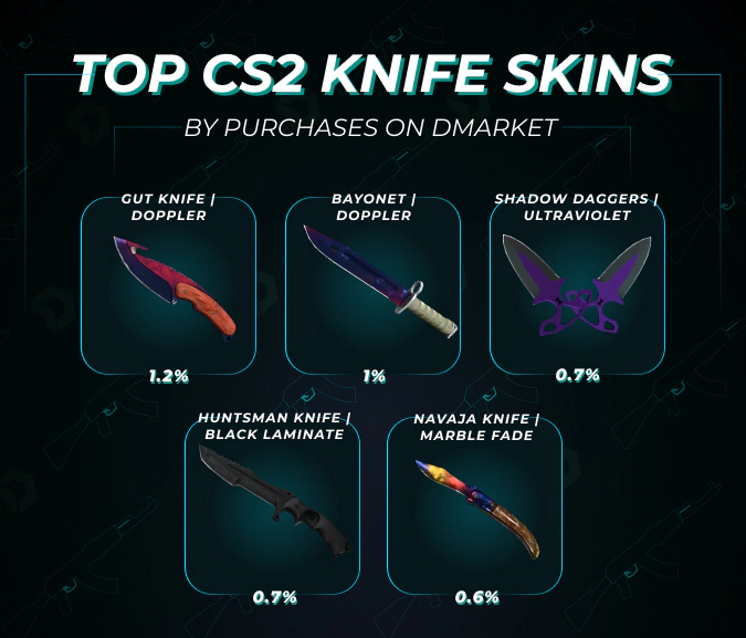 top cs2 knife skins by purchases on DMarket