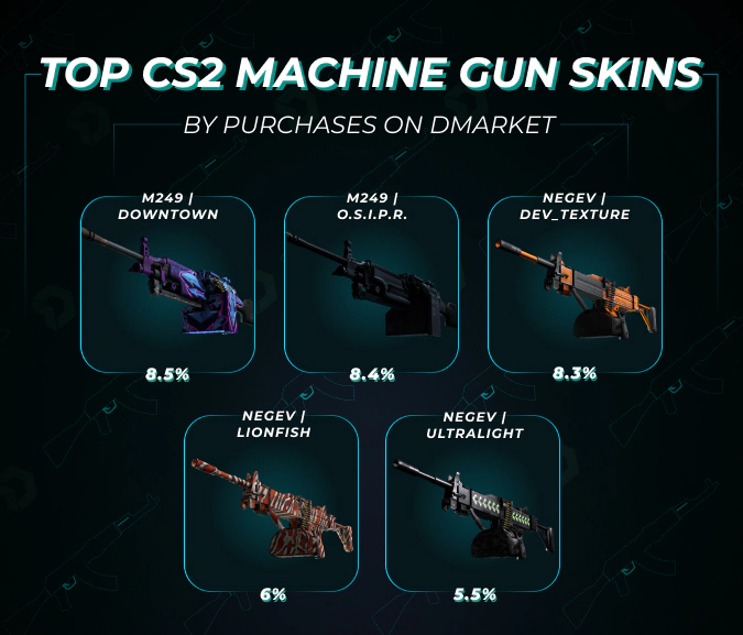 top cs2 machine gun skins by purchases on DMarket