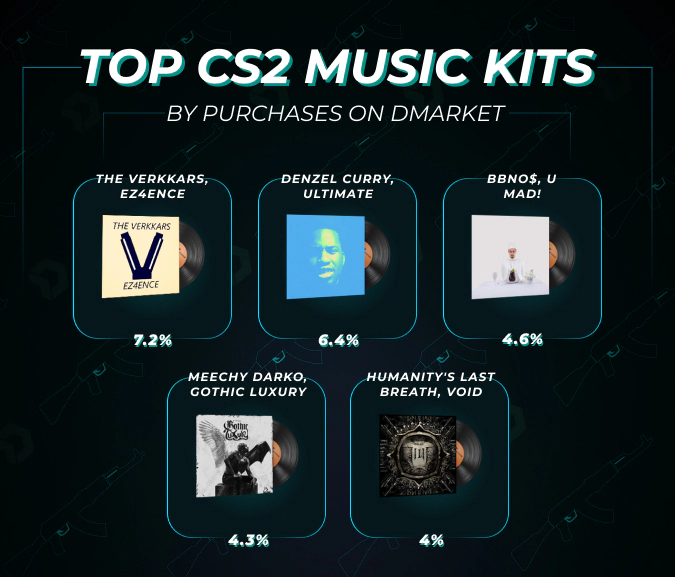 top cs2 music kits by purchases on DMarket