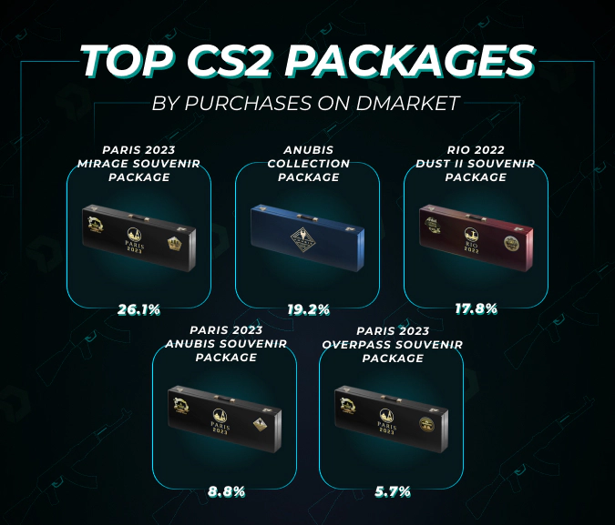 top cs2 packages by purchases on DMarket
